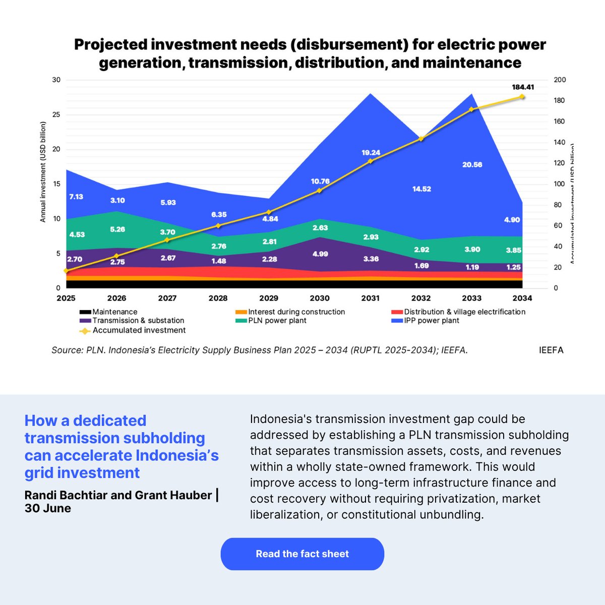 How a dedicated transmission subholding can accelerate Indonesia’s grid investment