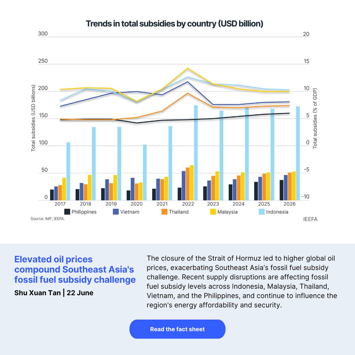 Elevated oil prices compound Southeast Asia’s fossil fuel subsidy challenge