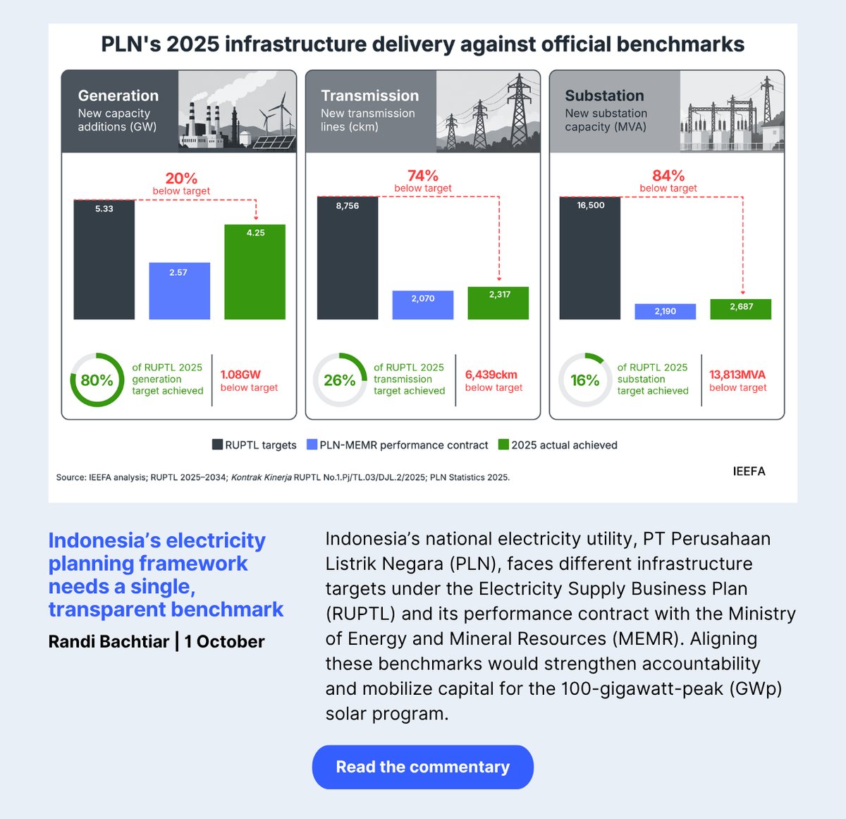 Indonesia’s electricity planning framework needs a single, transparent benchmark