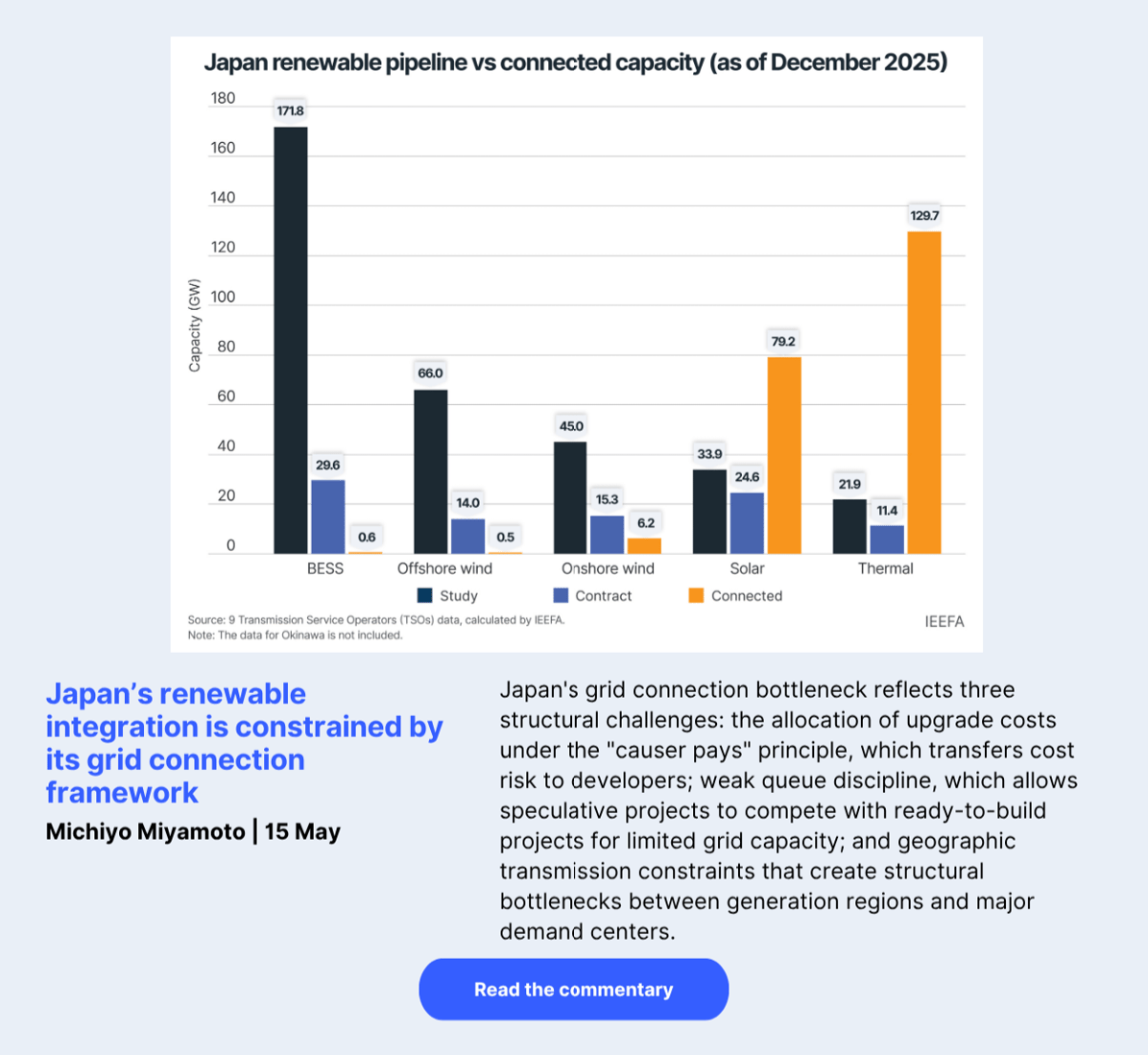 IEEFA_Japan's renewable integration constrained its grid connection framework