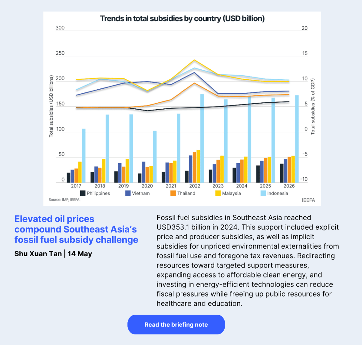 IEEFA_Elevated oil prices compound Southeast Asia's fossil fuel subsidy challenge