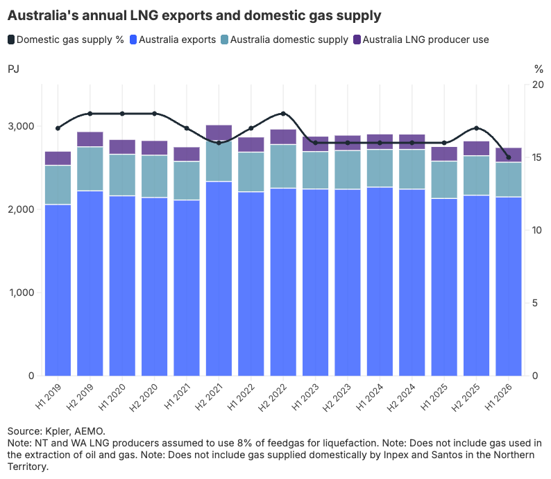 Australia's annual LNG exports and domestic gas supply