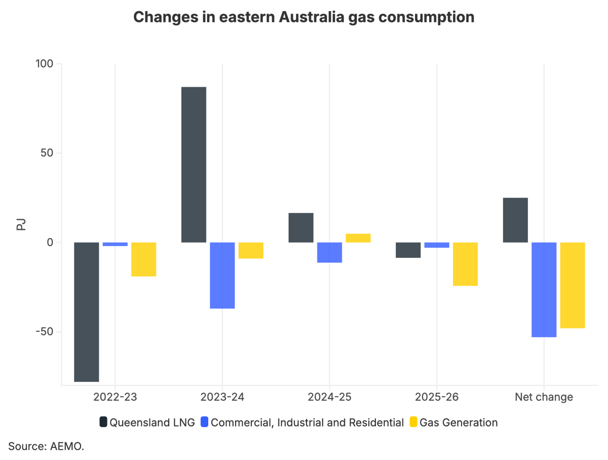 5.1 - Eastern Australia demand trends@2x