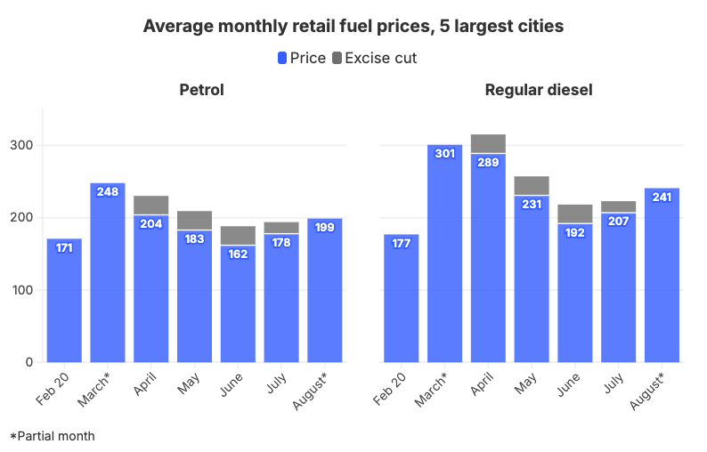 Average monthly retail fuel prices in Australia's five largest cities