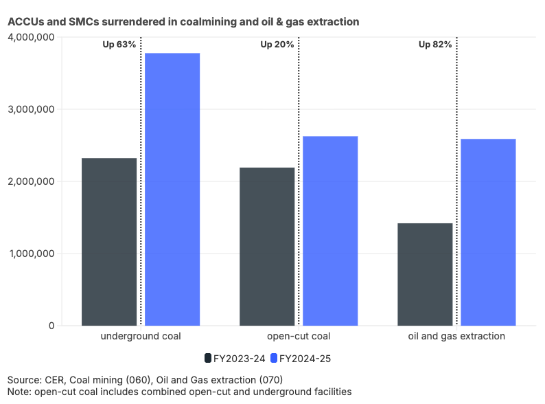 Fossil fuel production offsets