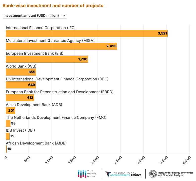 MDB investments in petrochemical projects
