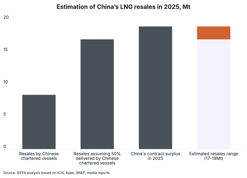 Newsletter_ China LNG resales