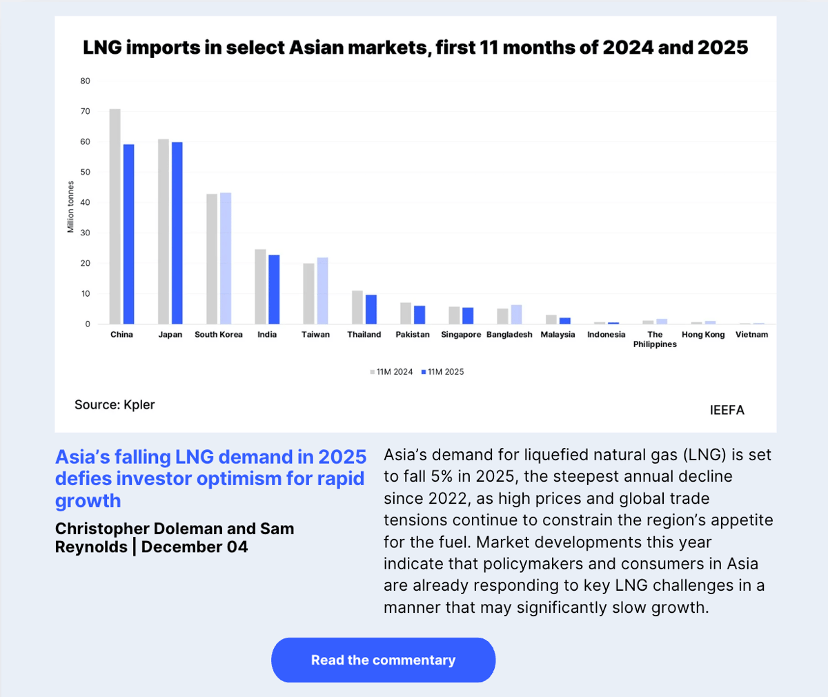 Asia’s falling LNG demand in 2025 defies investor optimism for rapid growth