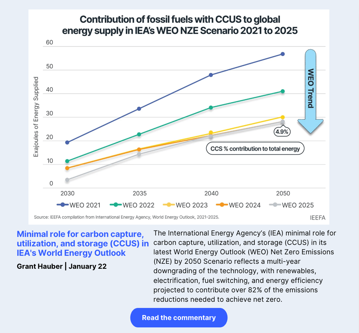 Minimal role for CCUS