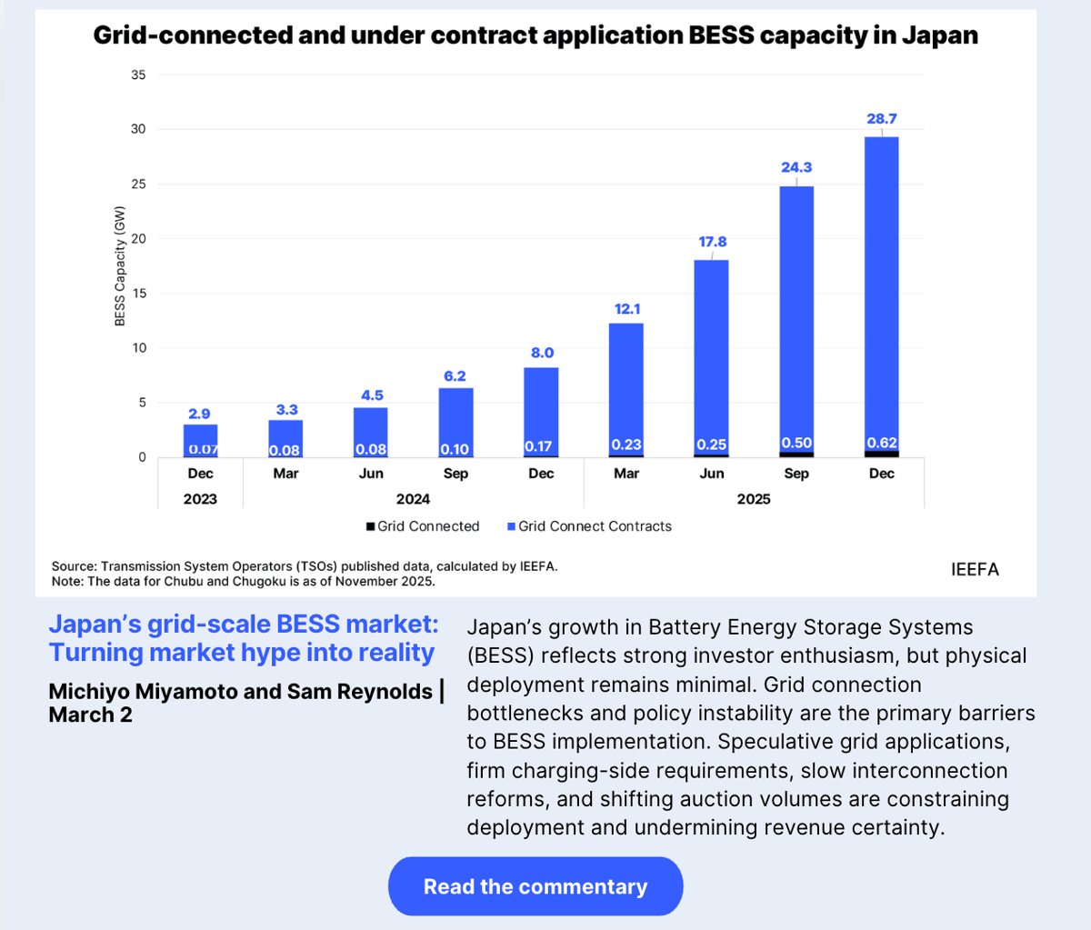 Japan’s grid-scale BESS market: Turning market hype into reality