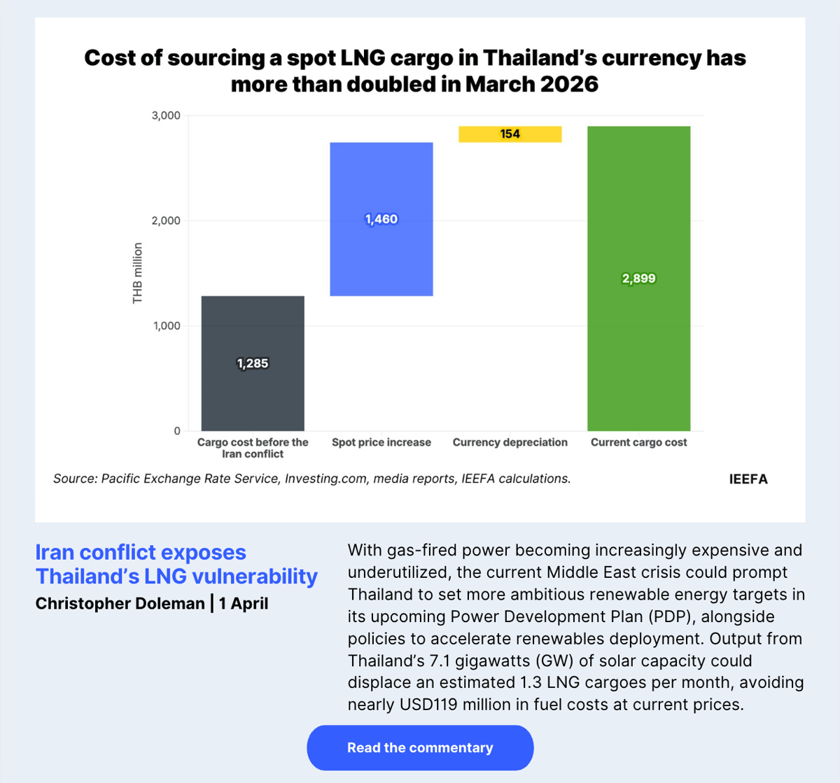 Iran conflict exposes Thailand's LNG vulnerability