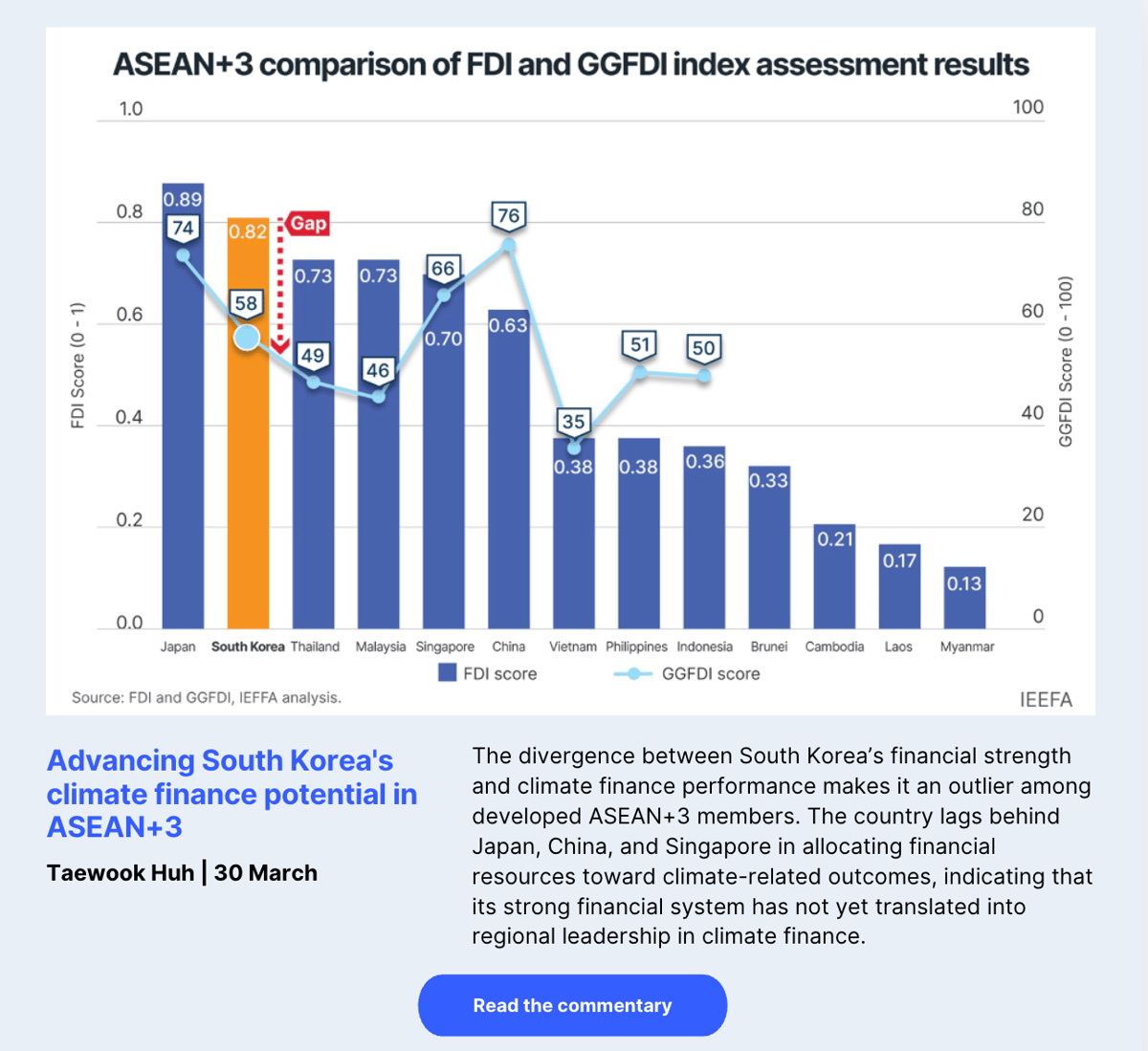 Advancing South Korea's climate finance potential in ASEAN+3