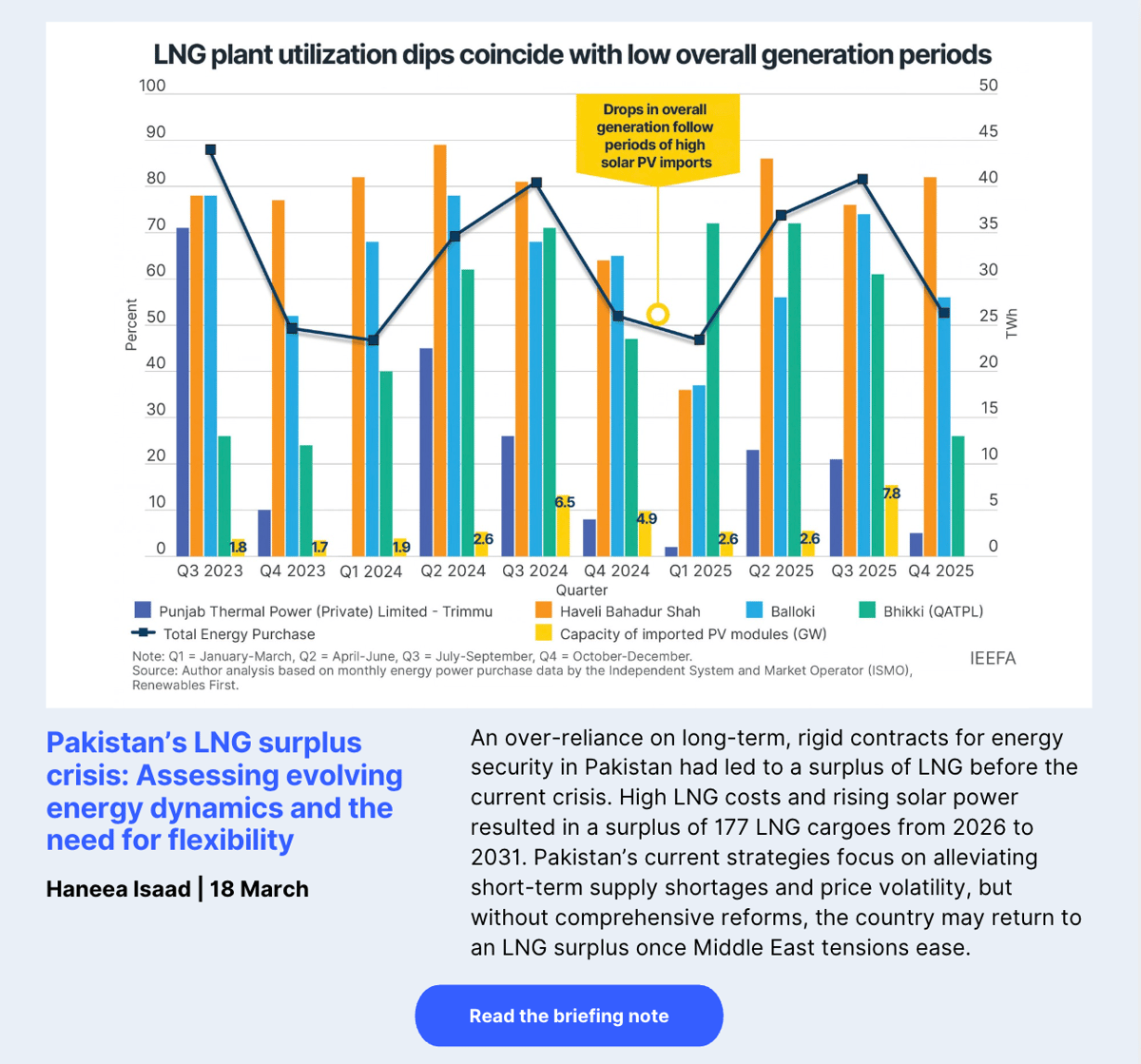 Pakistan's LNG surplus crisis: Assessing evolving energy dynamics and the need for flexibility