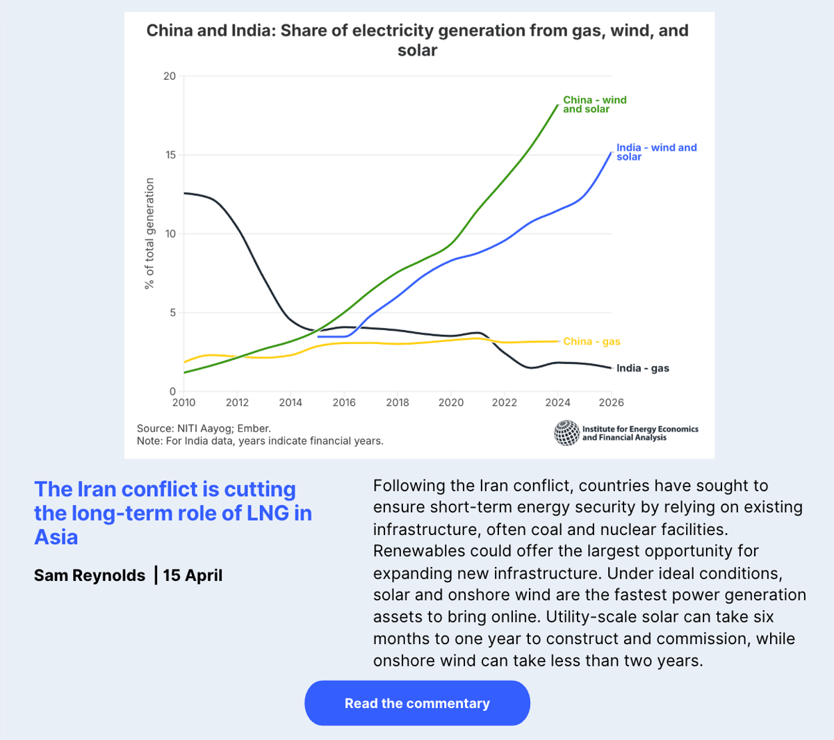 The Iran conflict is cutting the long-term role of LNG in Asia 